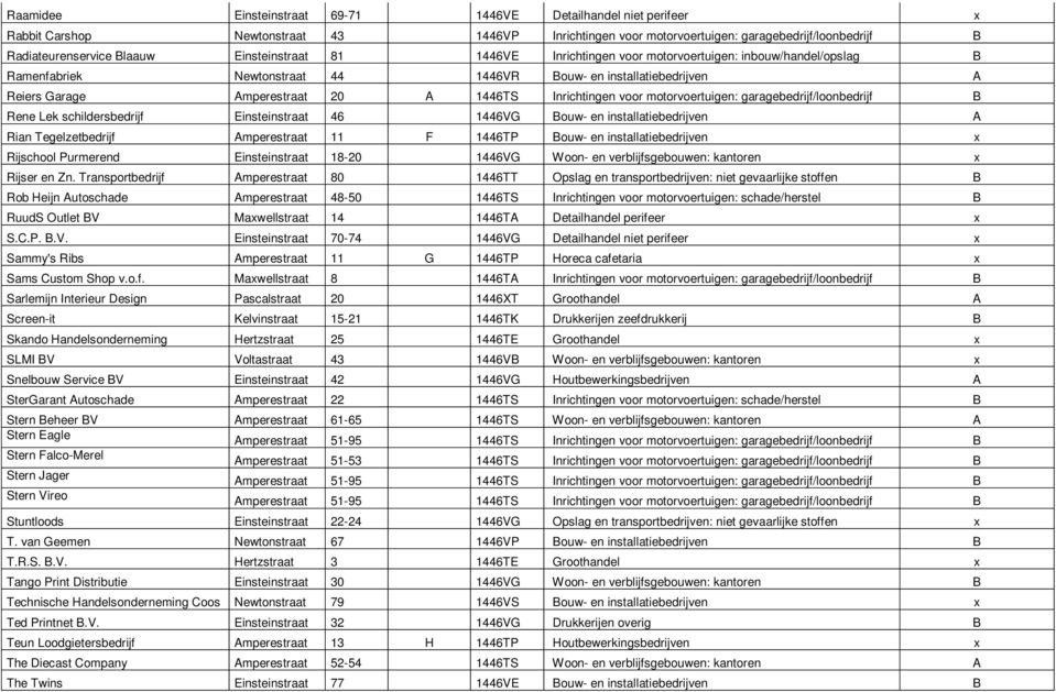 voor motorvoertuigen: garagebedrijf/loonbedrijf Rene Lek schildersbedrijf Einsteinstraat 46 1446VG ouw- en installatiebedrijven A Rian Tegelzetbedrijf Amperestraat 11 F 1446TP ouw- en