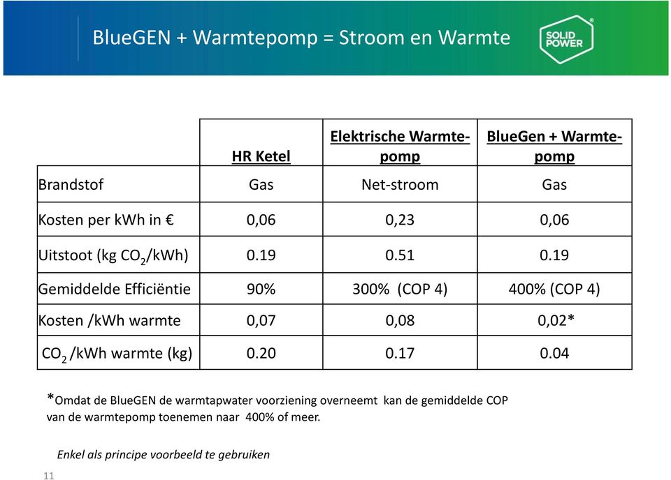 19 Gemiddelde Efficiëntie 90% 300% (COP 4) 400% (COP 4) Kosten/kWh warmte 0,07 0,08 0,02* CO 2 /kwh warmte(kg) 0.20 0.