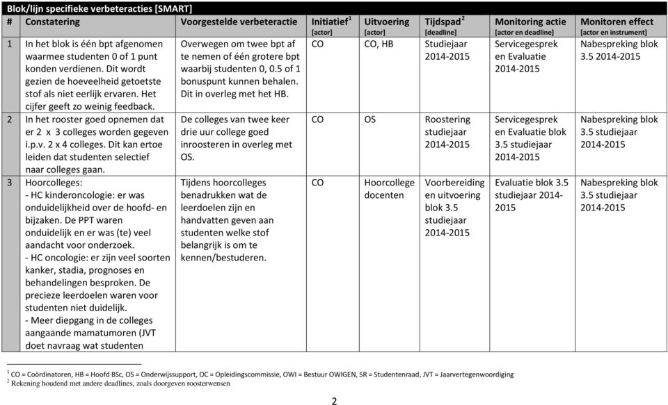 Dit kan ertoe leiden dat studenten selectief naar colleges gaan. 3 Hoorcolleges: - HC kinderoncologie: er was onduidelijkheid over de hoofd- en bijzaken.