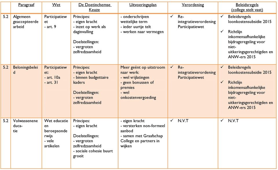 niuitkeringsgerechtigd 5.2 Beloningsbelei d : - art. 10a - art.