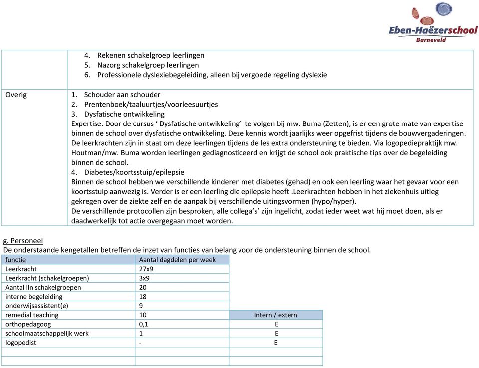 Buma (Zetten), is er een grote mate van expertise binnen de school over dysfatische ontwikkeling. Deze kennis wordt jaarlijks weer opgefrist tijdens de bouwvergaderingen.