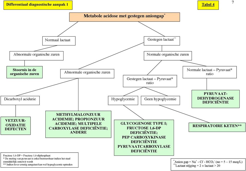 VETZUUR- OXIDATIE DEFECTEN Fructose 1,6-DP = Fructose 1,6-diphosphaat * De meting van pyruvaat is enkel betrouwbaar indien het staal onmiddellijk onteiwit wordt ** Indien lever ernstig aangetast kan