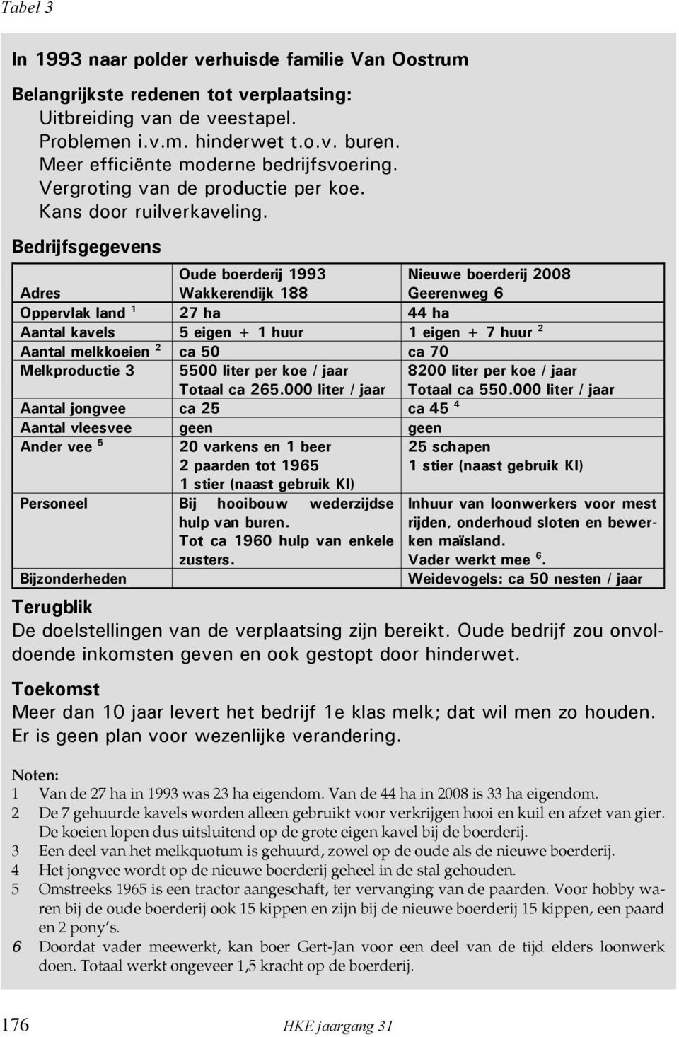 Bedrijfsgegevens Adres Oude boerderij 1993 Wakkerendijk 188 Nieuwe boerderij 2008 Geerenweg 6 Oppervlak land 1 27 ha 44 ha Aantal kavels 5 eigen + 1 huur 1 eigen + 7 huur 2 Aantal melkkoeien 2 ca 50