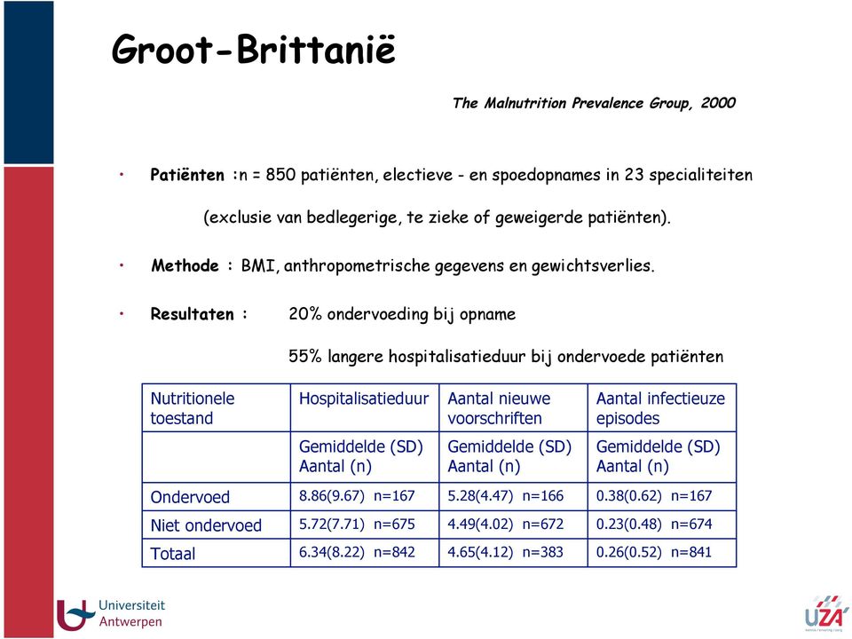 Resultaten : 20% ondervoeding bij opname 55% langere hospitalisatieduur bij ondervoede patiënten Nutritionele toestand Hospitalisatieduur Aantal nieuwe voorschriften Aantal