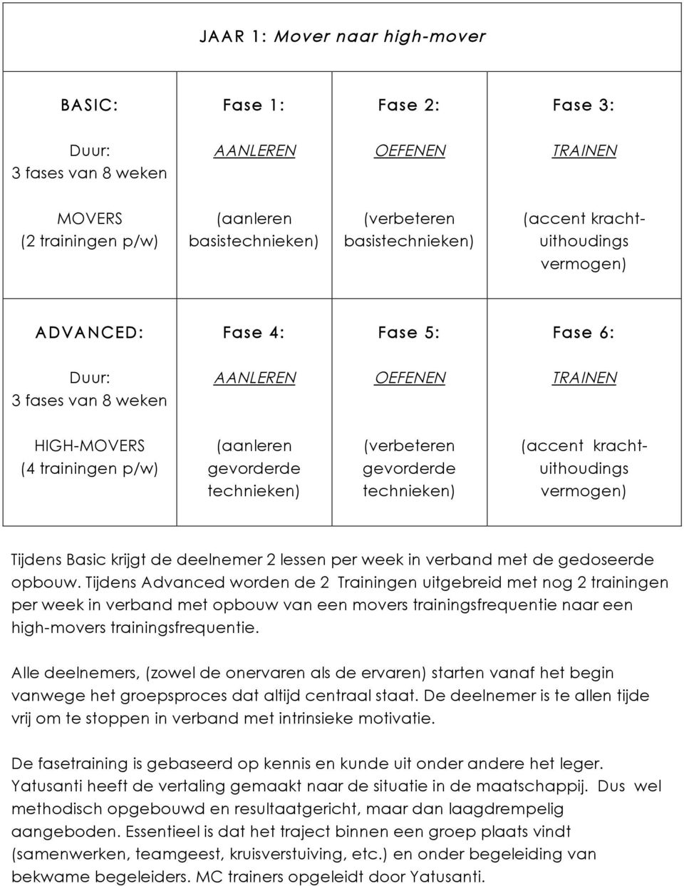 gevorderde technieken) (accent krachtuithoudings vermogen) Tijdens Basic krijgt de deelnemer 2 lessen per week in verband met de gedoseerde opbouw.