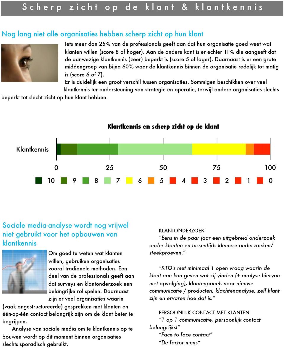 Aan de andere kant is er echter 11% die aangeeft dat de aanwezige klantkennis (zeer) beperkt is (score 5 of lager).