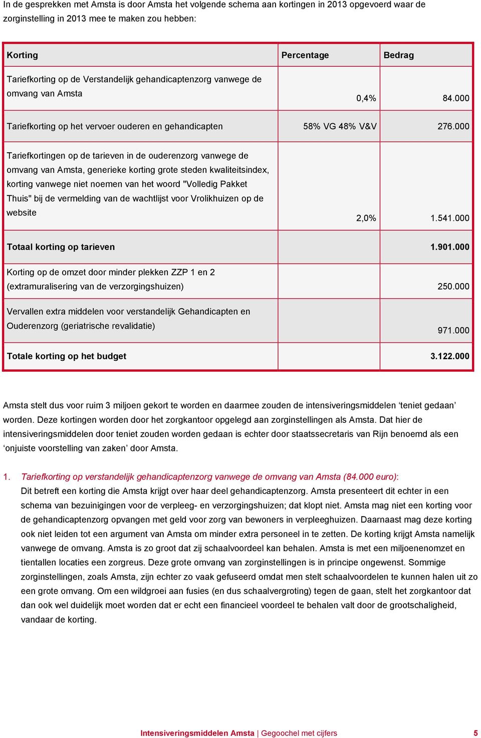 000 Tariefkortingen op de tarieven in de ouderenzorg vanwege de omvang van Amsta, generieke korting grote steden kwaliteitsindex, korting vanwege niet noemen van het woord "Volledig Pakket Thuis" bij