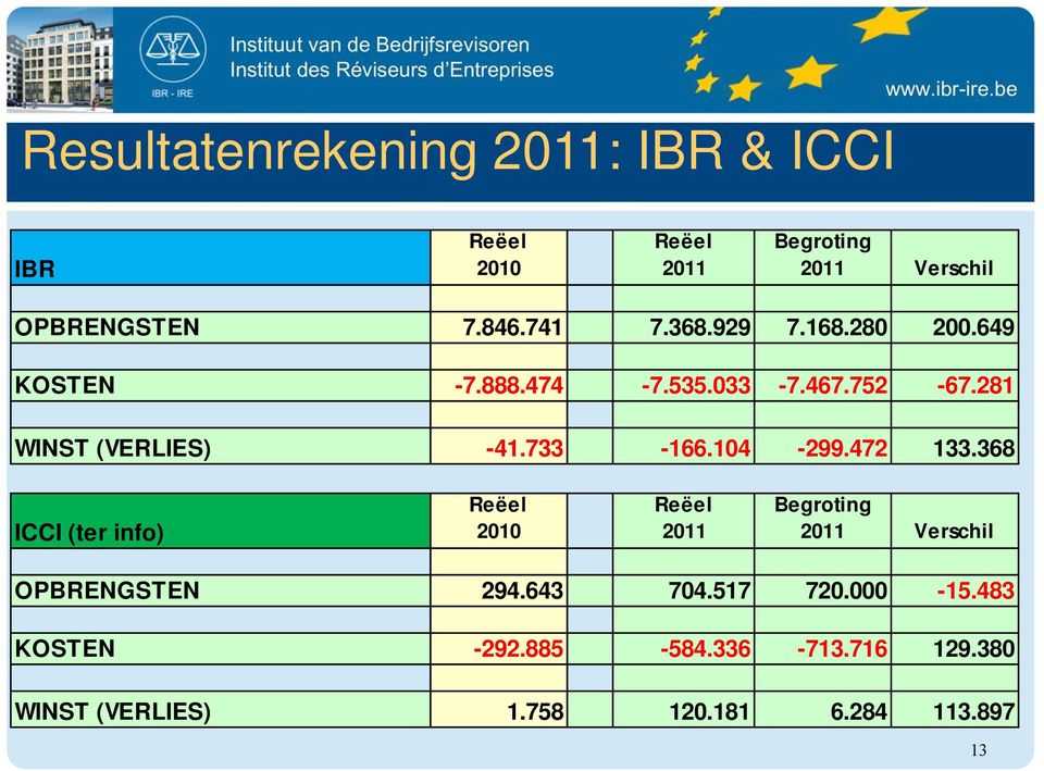 104-299.472 133.368 ICCI (ter info) Reëel 2010 Reëel 2011 Begroting 2011 Verschil OPBRENGSTEN 294.