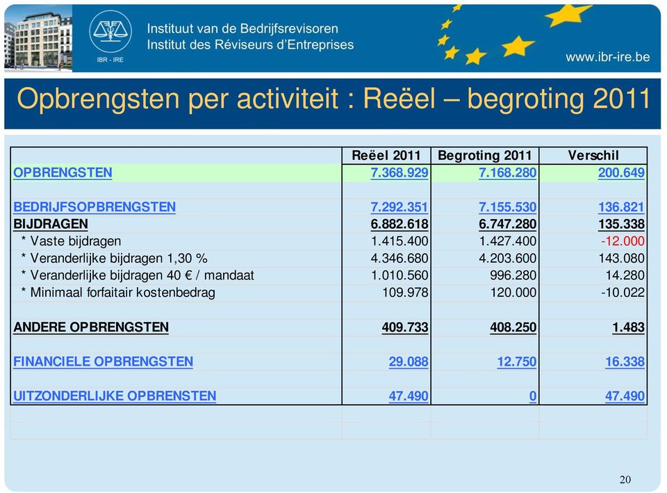 000 * Veranderlijke bijdragen 1,30 % 4.346.680 4.203.600 143.080 * Veranderlijke bijdragen 40 / mandaat 1.010.560 996.280 14.