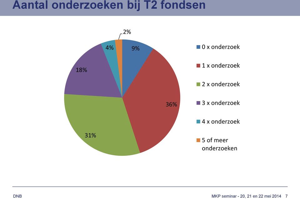 36% 3 x onderzoek 4 x onderzoek 31% 5 of meer