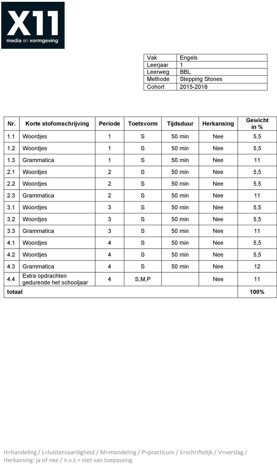 2 Woordjes 2 S 50 Nee 5,5 2.3 Grammatica 2 S 50 Nee 11 3.1 Woordjes 3 S 50 Nee 5,5 3.2 Woordjes 3 S 50 Nee 5,5 3.