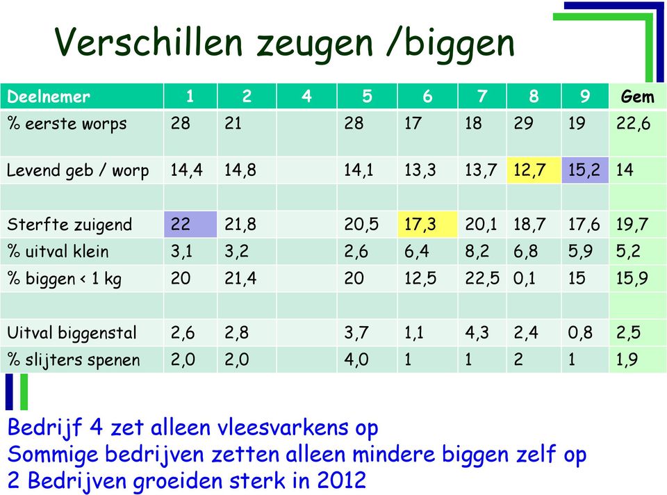 biggen < 1 kg 20 21,4 20 12,5 22,5 0,1 15 15,9 Uitval biggenstal 2,6 2,8 3,7 1,1 4,3 2,4 0,8 2,5 % slijters spenen 2,0 2,0 4,0 1 1