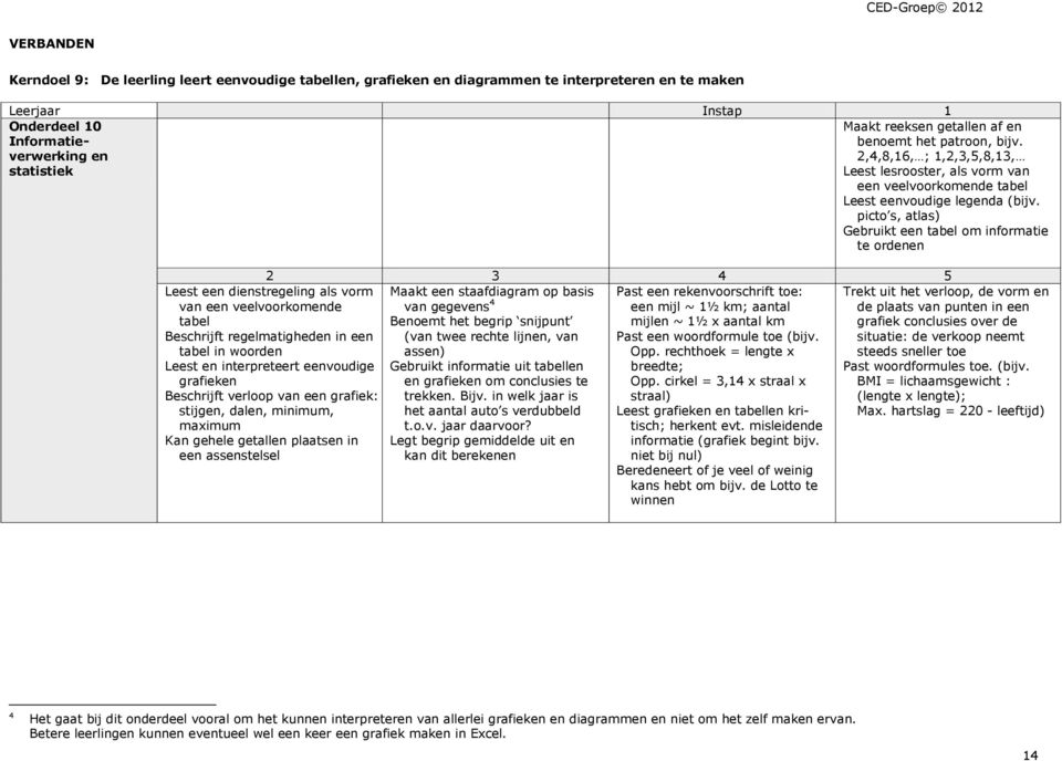 picto s, atlas) Gebruikt een tabel om informatie te ordenen Maakt een staafdiagram op basis Past een rekenvoorschrift toe: van gegevens 4 een mijl ~ 1½ km; aantal Benoemt het begrip snijpunt mijlen ~