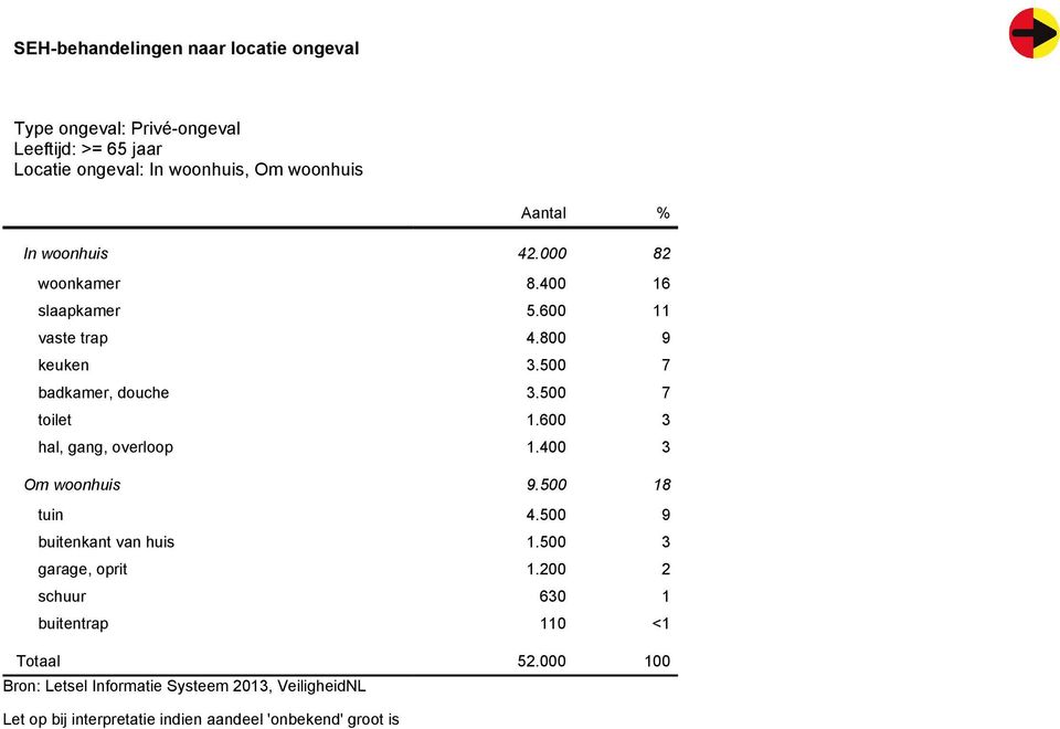 600 3 hal, gang, overloop 1.400 3 Om woonhuis 9.500 18 tuin 4.500 9 buitenkant van huis 1.500 3 garage, oprit 1.