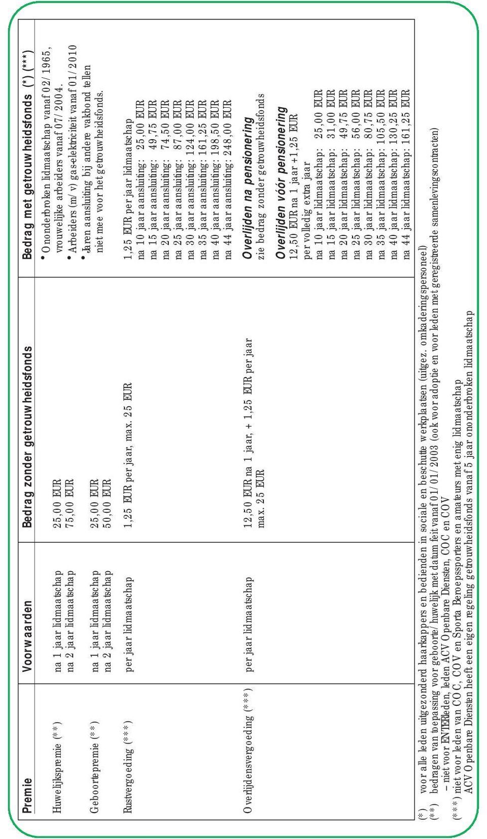 Arbeiders (m/v) gas-elektriciteit vanaf 01/2010 Jaren aansluiting bij andere vakbond tellen niet mee voor het getrouwheidsfonds. Rustvergoeding (***) per jaar lidmaatschap 1,25 EUR per jaar, max.