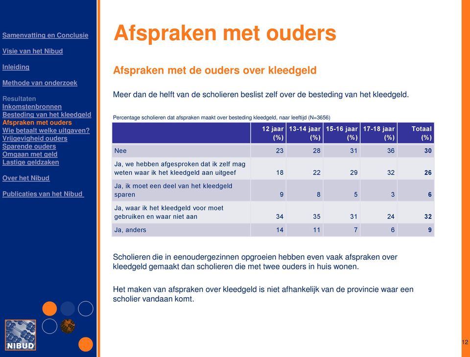 weten waar ik het kleedgeld aan uitgeef 18 22 29 32 26 Ja, ik moet een deel van het kleedgeld sparen 9 8 5 3 6 Ja, waar ik het kleedgeld voor moet gebruiken en waar niet aan 34 35 31 24 32 Ja,