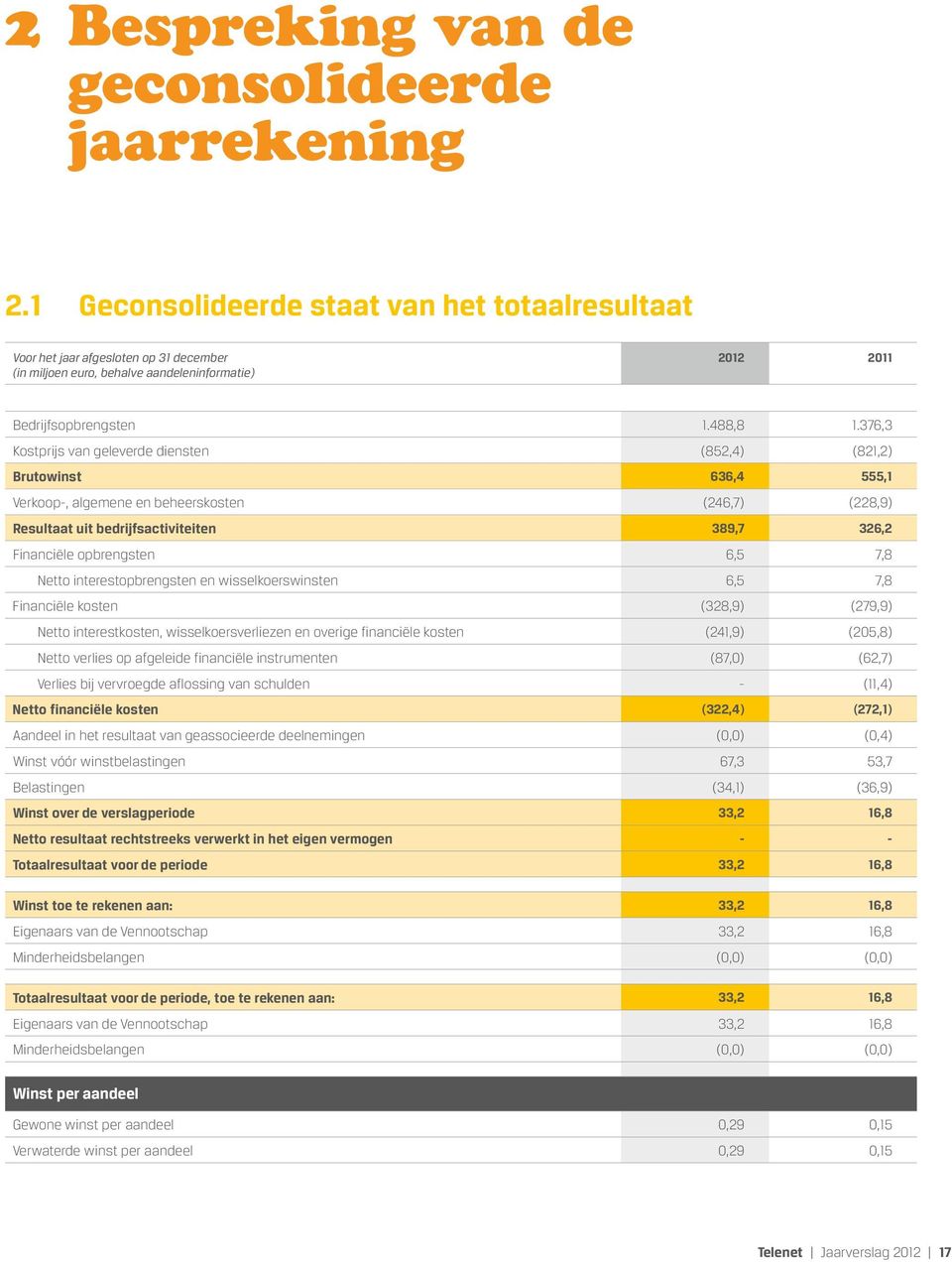 376,3 Kostprijs van geleverde diensten (852,4) (821,2) Brutowinst 636,4 555,1 Verkoop-, algemene en beheerskosten (246,7) (228,9) Resultaat uit bedrijfsactiviteiten 389,7 326,2 Financiële opbrengsten