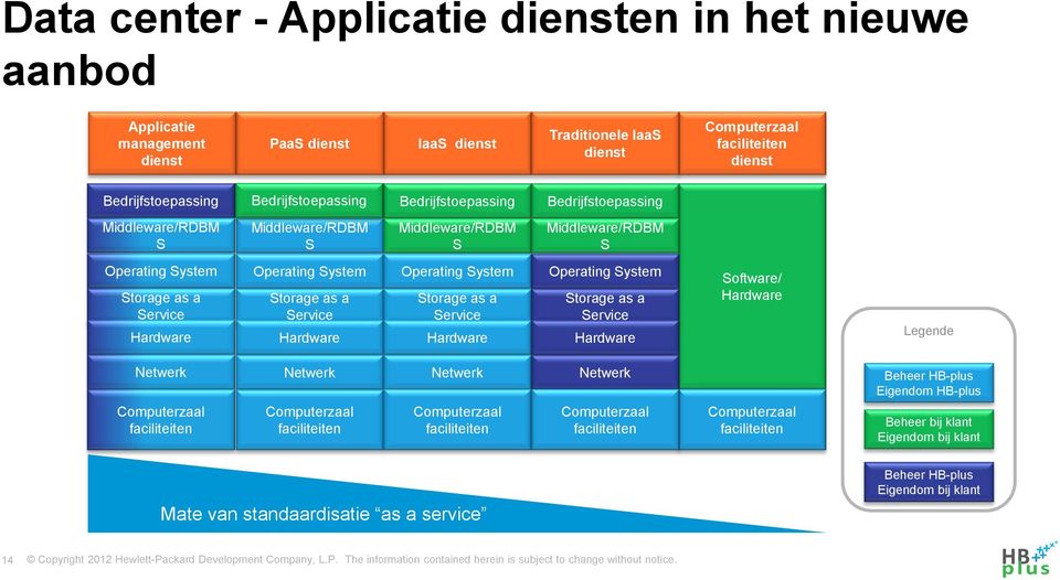 Middleware/RDBM S Operating System Operating System Operating System Operating System Software/ Legende faciliteiten faciliteiten faciliteiten