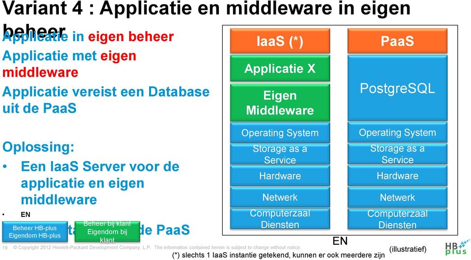 Database Eigendom uit bij de PaaS 19 Eigendom HB-plus Beheer bij klant klant IaaS (*) Applicatie X Eigen Middleware Operating