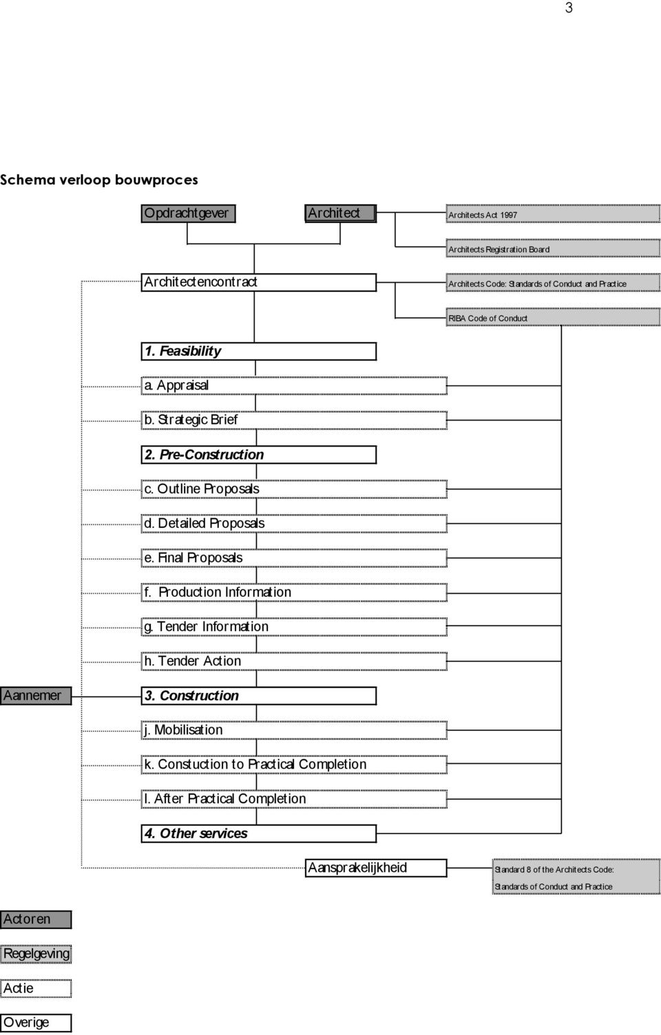 Final Proposals f. Production Information g. Tender Information h. Tender Action Aannemer 3. Construction j. Mobilisation k.