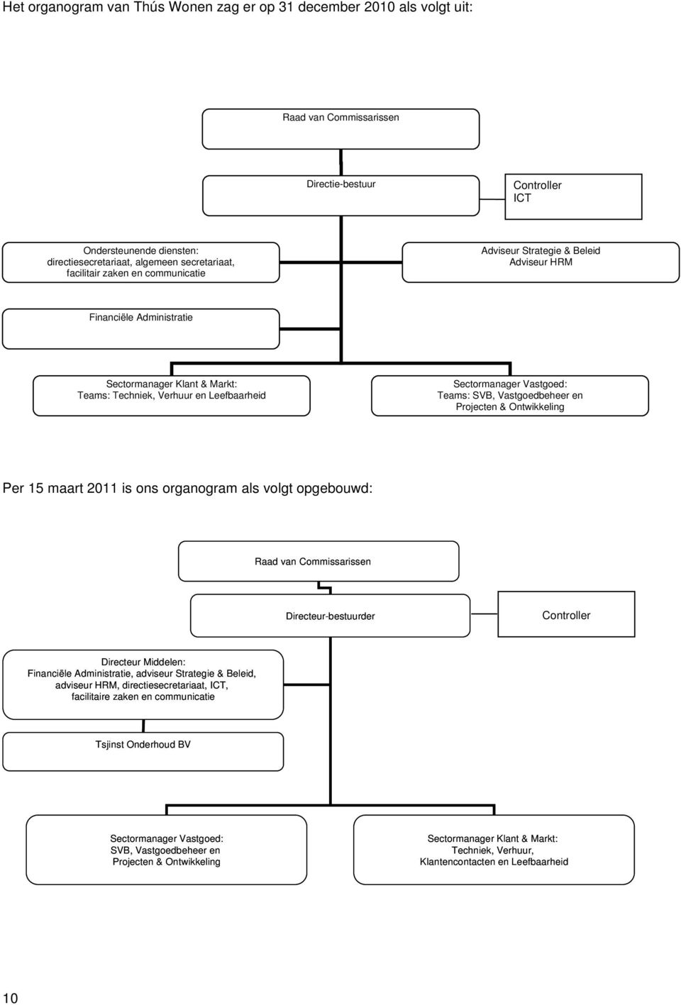 SVB, Vastgoedbeheer en Projecten & Ontwikkeling Per 15 maart 2011 is ons organogram als volgt opgebouwd: Raad van Commissarissen Directeur-bestuurder Controller Directeur Middelen: Financiële