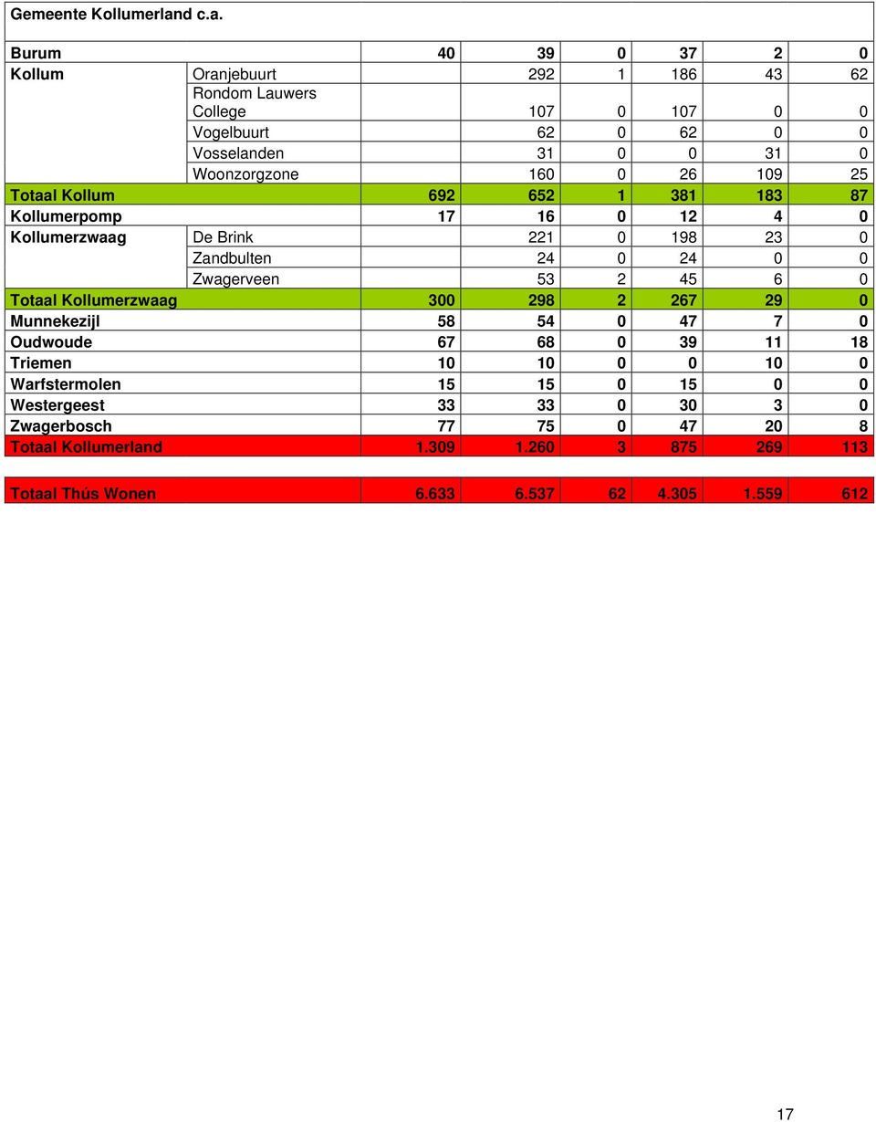 Burum 40 39 0 37 2 0 Kollum Oranjebuurt 292 1 186 43 62 Rondom Lauwers College 107 0 107 0 0 Vogelbuurt 62 0 62 0 0 Vosselanden 31 0 0 31 0 Woonzorgzone 160 0