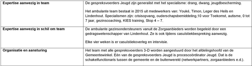 Specialismen zijn: crisisopvang, ouderschapsbemiddeling,10 voor Toekomst, autisme, 0 tot 7 jaar, gezinscoaching, KIES training, Stop 4 7.