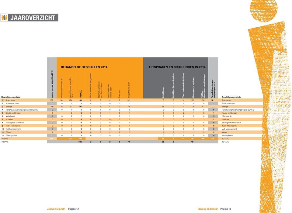 Notariaat 6 0 5 5 0 0 0 0 2 8 Storing 800 MHz-band 0 0 0 0 0 0 0 0 0 9 Tucht Makelaardij 0 0 1 1 0 0 0 0 1 10 VvE Management 0 0 0 0 0 0 0 0 0 11 Water 4 1 5 6 0 0 2 0 2 12 Woningbouw 0 0 1 1 0 0 0 0