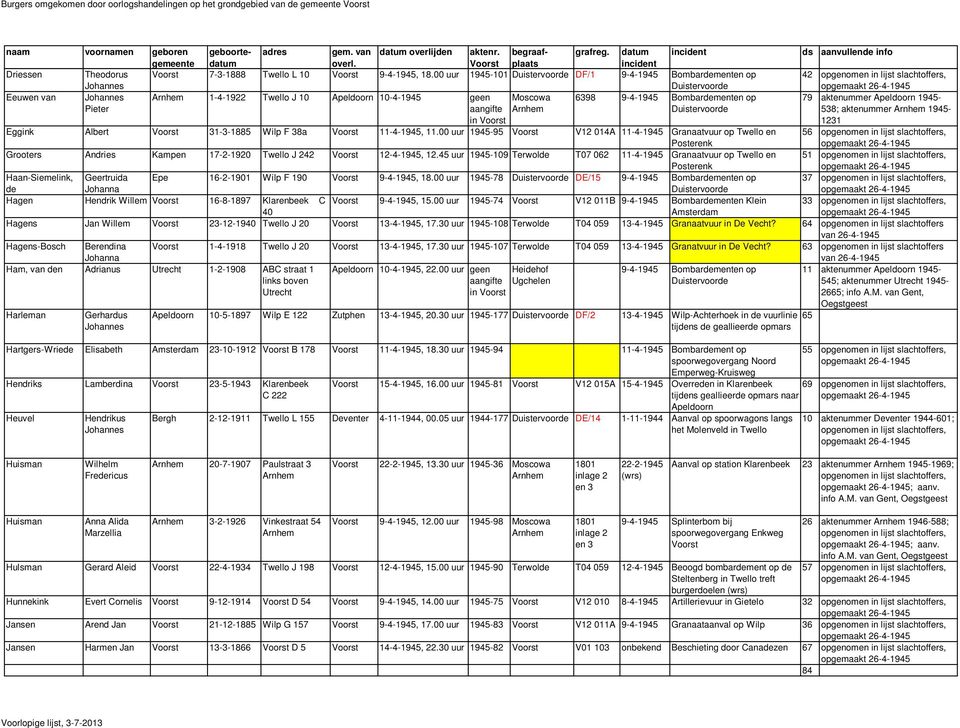 Albert 31-3-1885 Wilp F 38a 11-4-1945, 11.00 uur 1945-95 V12 014A 11-4-1945 Granaatvuur op Twello en 56 Grooters Andries Kampen 17-2-1920 Twello J 242 12-4-1945, 12.
