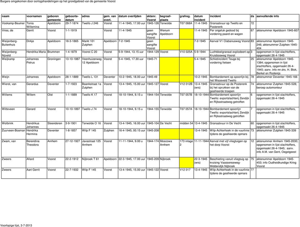 aktenummer 1945-607 Weijenberg- Buitenhuis 7-2-1945 Aanval V1 Clabanusweg 83 aktenummer 1945-246; aktenummer 1945-404 3 Kruisbosweg Weijenberg- Nijveld Weijkamp Dirkje 18-3-1865 Markt 101 7-2-1945