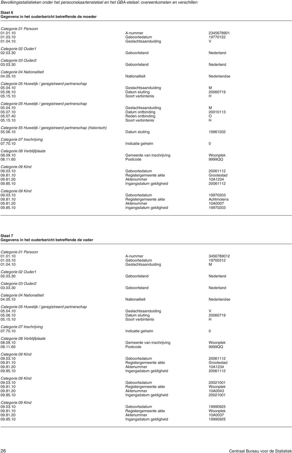 10 Datum sluiting 20060719 05.15.10 Soort verbintenis H Categorie 05 Huwelijk / geregistreerd partnerschap 05.04.10 Geslachtsaanduiding M 05.07.10 Datum ontbinding 20010113 05.07.40 Reden ontbinding O 05.