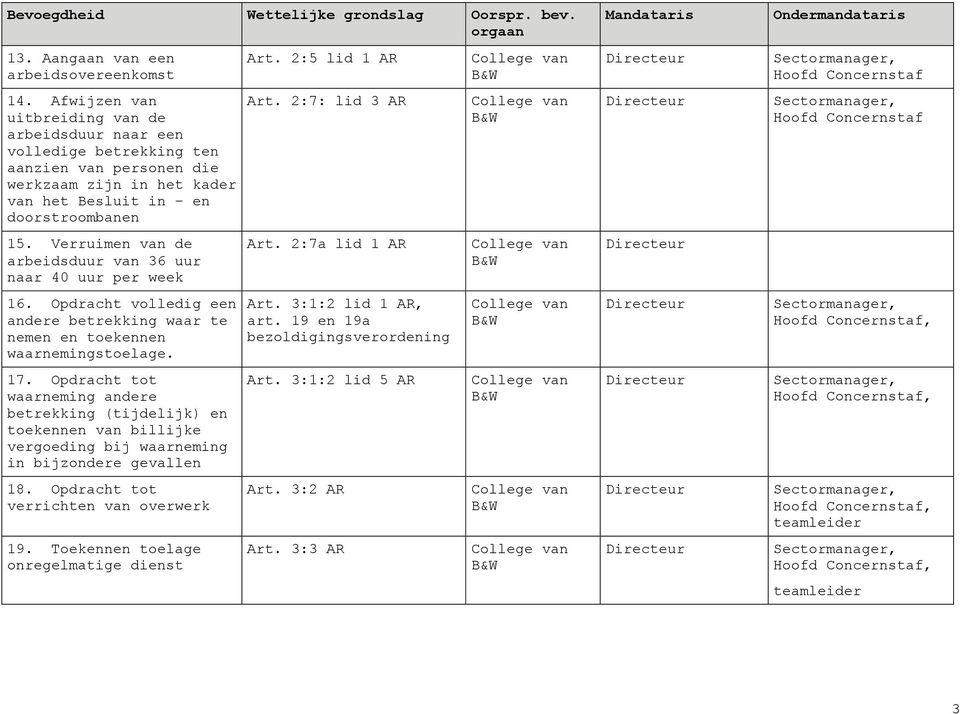 Verruimen van de arbeidduur van 36 uur naar 40 uur per week 16. Opdracht volledig een andere betrekking waar te nemen en toekennen waarnemingtoelage. 17.