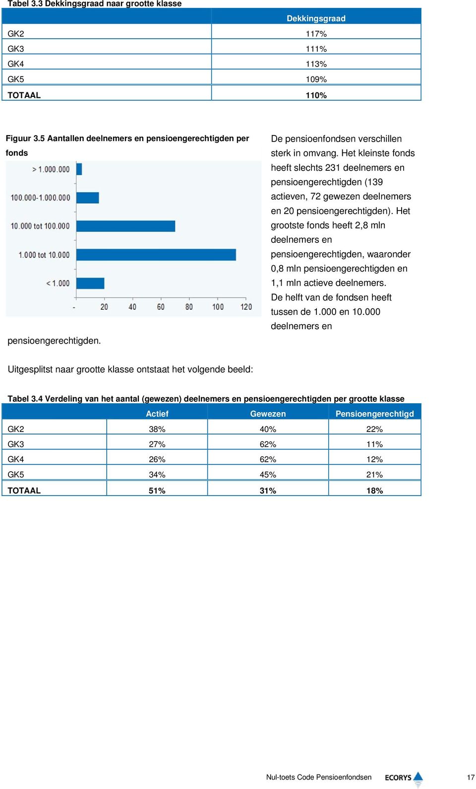 Het grootste fonds heeft 2,8 mln deelnemers en pensioengerechtigden, waaronder 0,8 mln pensioengerechtigden en 1,1 mln actieve deelnemers. De helft van de fondsen heeft tussen de 1.000 en 10.