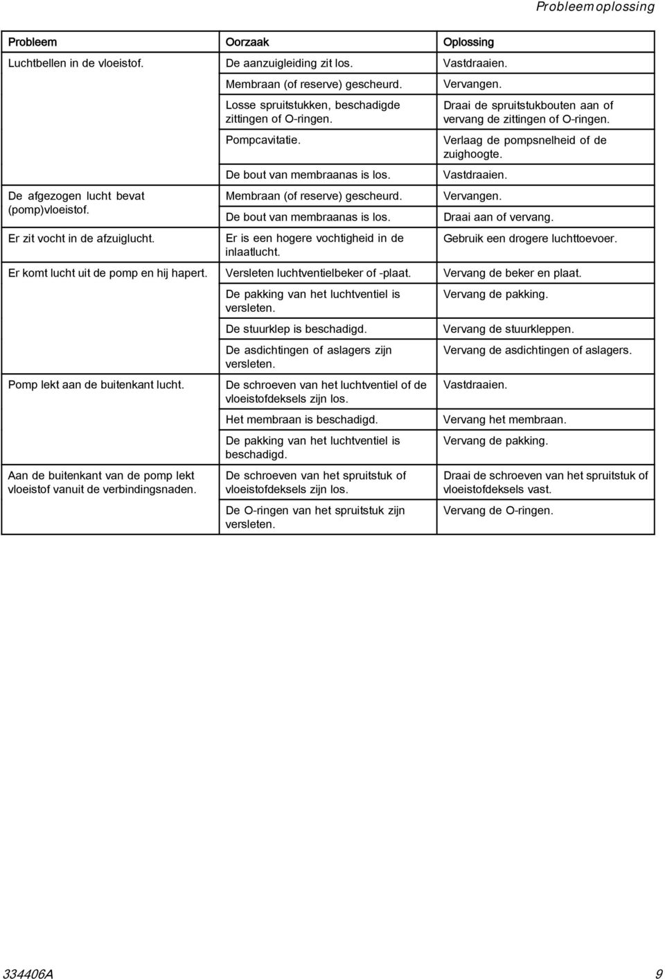 Losse spruitstukken, beschadigde zittingen of O-ringen. Pompcavitatie. De bout van membraanas is los. Membraan (of reserve) gescheurd. De bout van membraanas is los. Er is een hogere vochtigheid in de inlaatlucht.