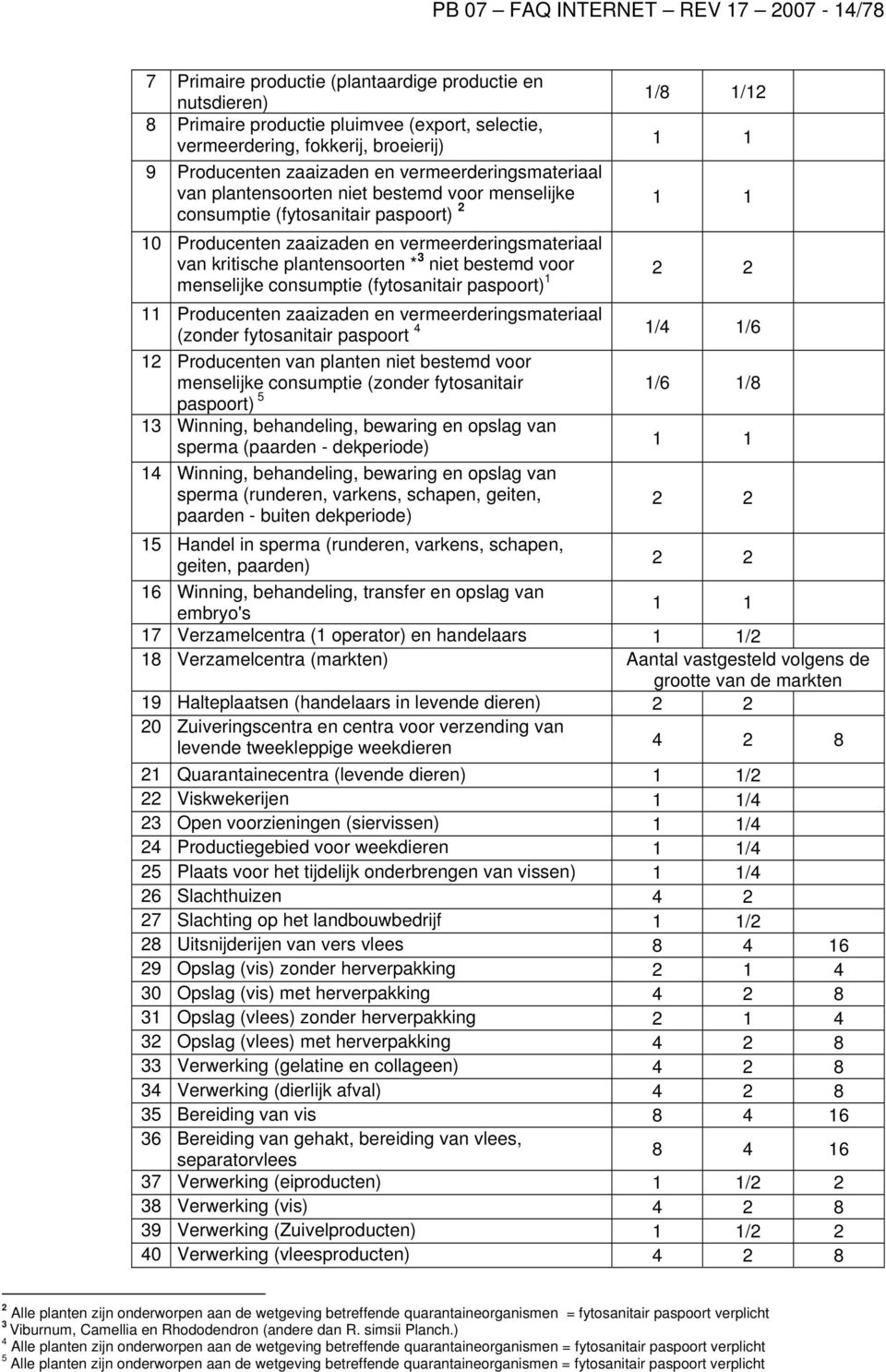 kritische plantensoorten * 3 niet bestemd voor 2 2 menselijke consumptie (fytosanitair paspoort) 1 11 Producenten zaaizaden en vermeerderingsmateriaal 4 (zonder fytosanitair paspoort 1/4 1/6 12