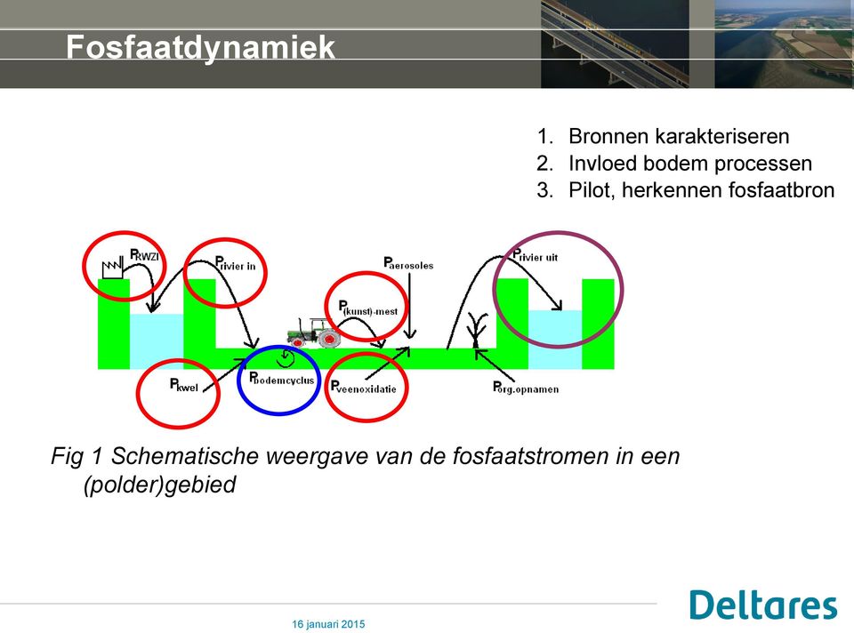 Invloed bodem processen 3.