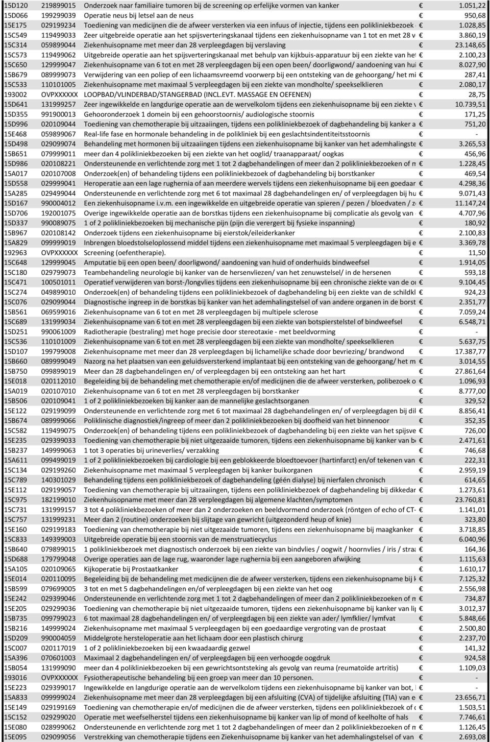 dagbehandeling 1.028,85 bij kanker buikorganen 15C549 119499033 Zeer uitgebreide operatie aan het spijsverteringskanaal tijdens een ziekenhuisopname van 1 tot en met 28 verpleegdagen 3.