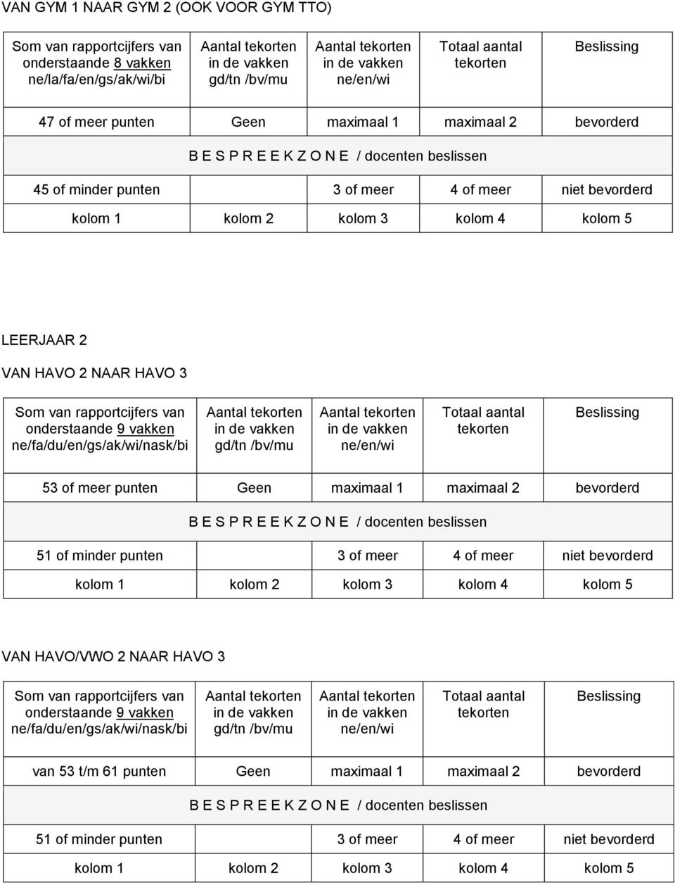 meer punten Geen maximaal 1 maximaal 2 bevorderd 51 of minder punten 3 of meer 4 of meer niet bevorderd VAN HAVO/VWO 2 NAAR HAVO 3 onderstaande 9