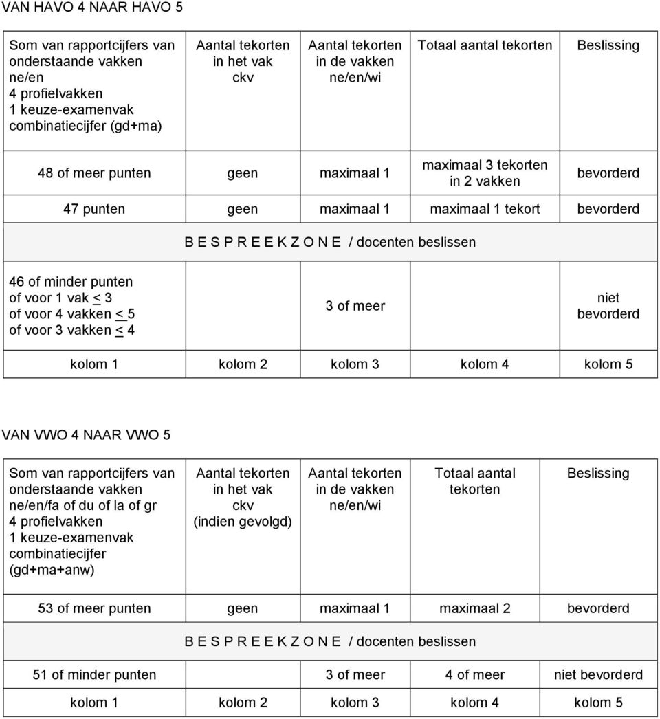 3 vakken < 4 3 of meer niet bevorderd VAN VWO 4 NAAR VWO 5 onderstaande vakken ne/en/fa of du of la of gr 4 profielvakken 1 keuze-examenvak