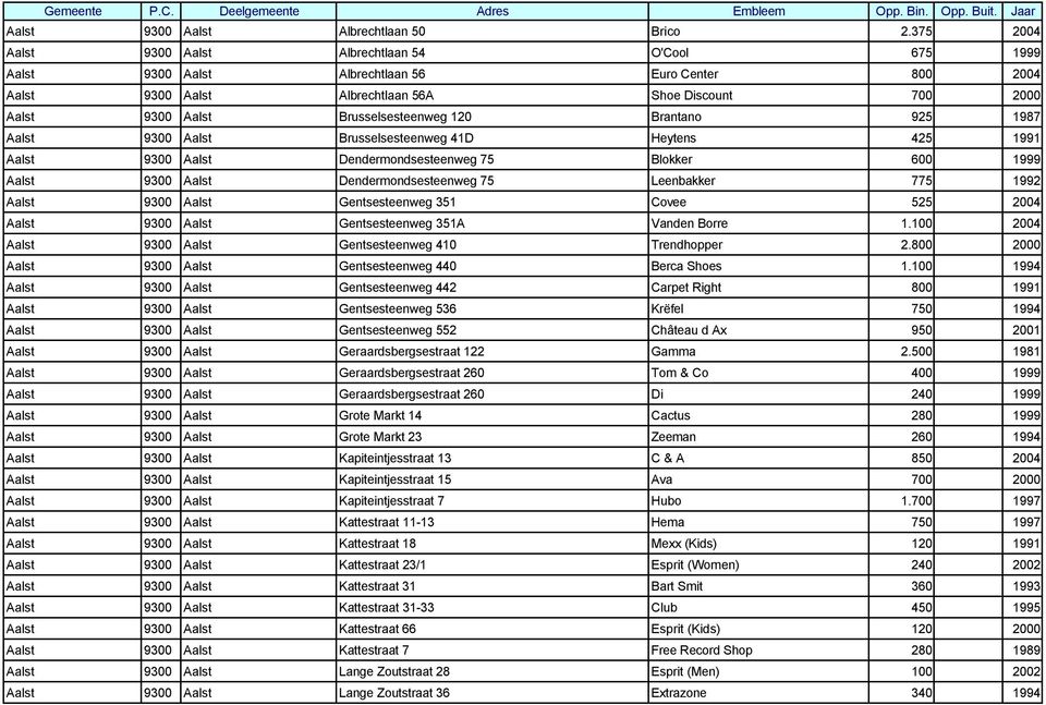 Brusselsesteenweg 10 Brantano 95 1987 Aalst 9300 Aalst Brusselsesteenweg 41D Heytens 45 1991 Aalst 9300 Aalst Dendermondsesteenweg 75 Blokker 600 1999 Aalst 9300 Aalst Dendermondsesteenweg 75