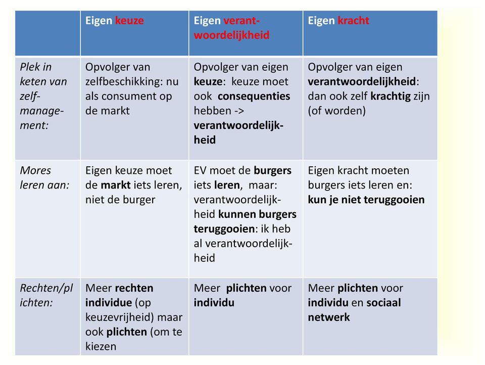 leren, niet de burger EV moet de burgers iets leren, maar: verantwoordelijkheid kunnen burgers teruggooien: ik heb al verantwoordelijkheid Eigen kracht moeten burgers iets leren en: