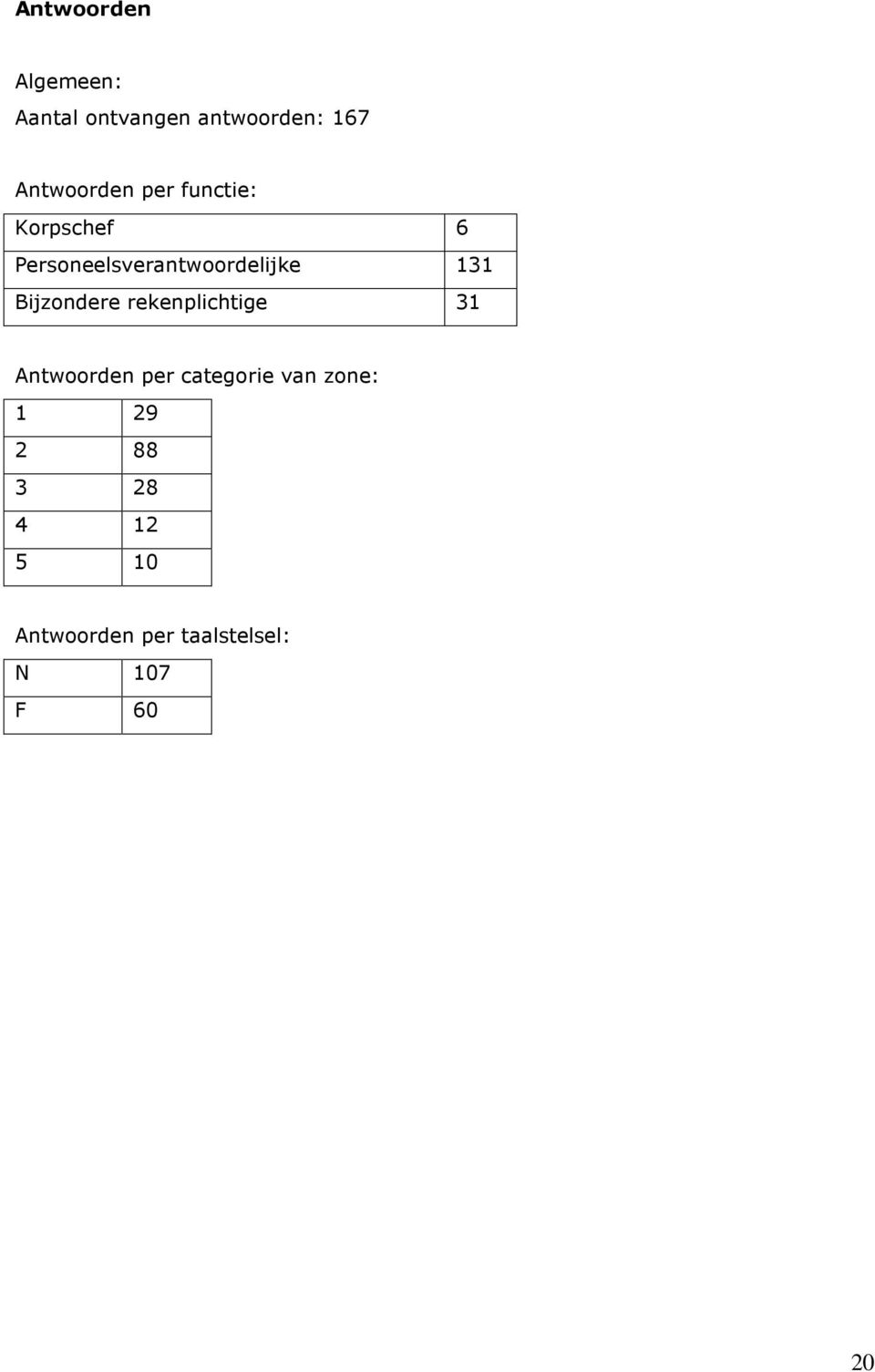 Personeelsverantwoordelijke 131 Bijzondere rekenplichtige 31