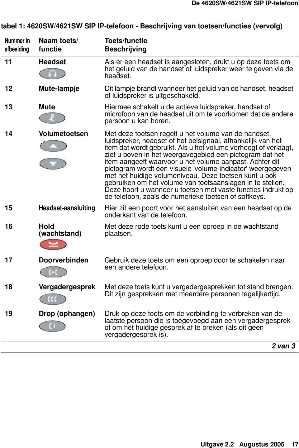 12 Mute-lampje Dit lampje brandt wanneer het geluid van de handset, headset of luidspreker is uitgeschakeld.