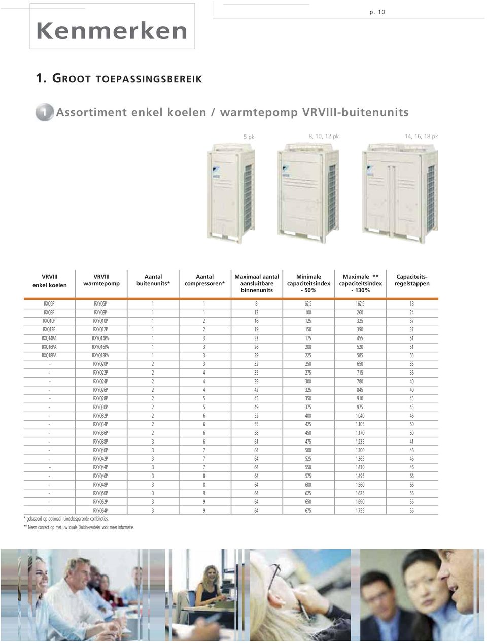 Maximaal aantal aansluitbare binnenunits Minimale capaciteitsindex - 50% Maximale ** capaciteitsindex - 130% Capaciteitsregelstappen RXQ5P RXYQ5P 1 1 8 62,5 162,5 18 RXQ8P RXYQ8P 1 1 13 100 260 24