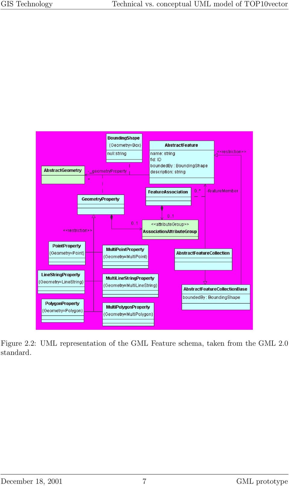 2.2: UML representation of the GML Feature