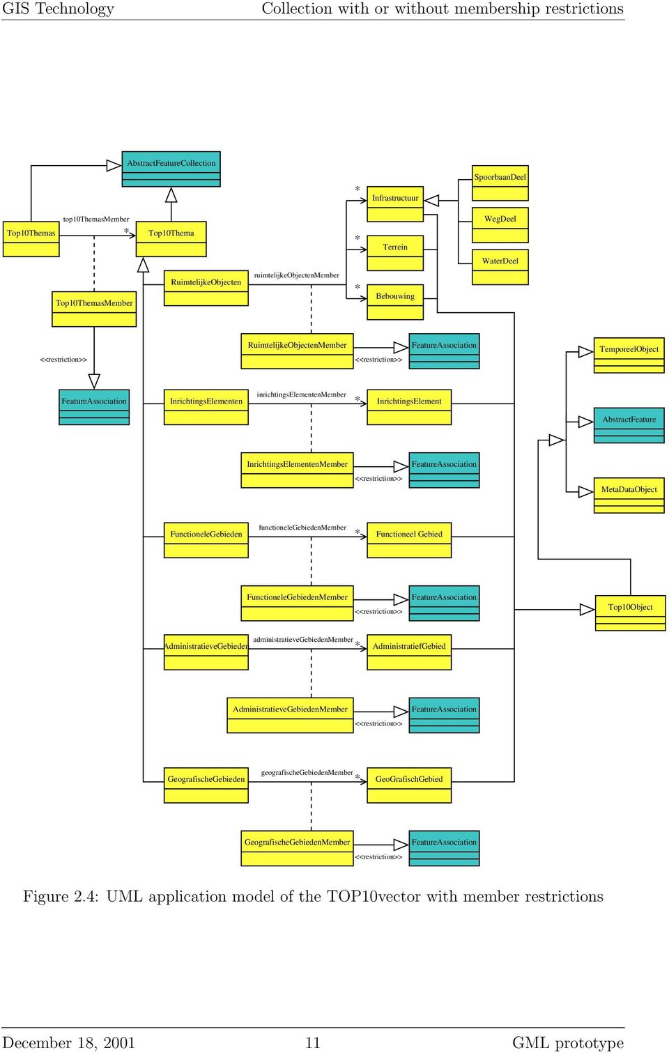 inrichtingselementenmember * InrichtingsElement AbstractFeature InrichtingsElementenMember FeatureAssociation <<restriction>> MetaDataObject FunctioneleGebieden functionelegebiedenmember *