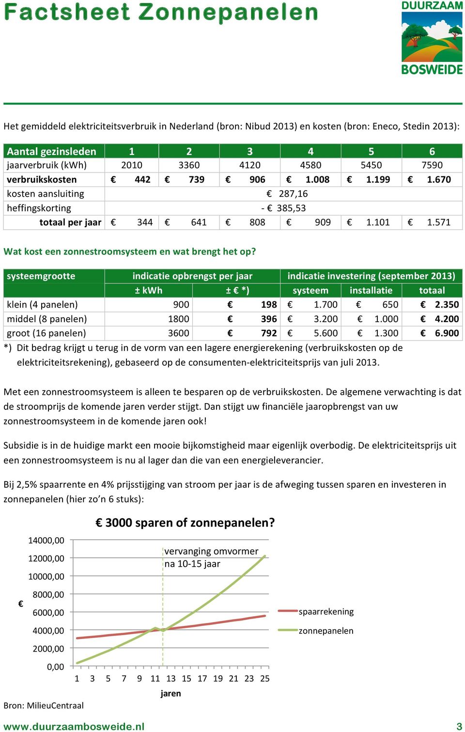 systeemgrtte indicatie pbrengst per jaar indicatie investering (september 2013) ± kwh ± *) systeem installatie ttaal klein (4 panelen) 900 198 1.700 650 2.350 middel (8 panelen) 1800 396 3.200 1.