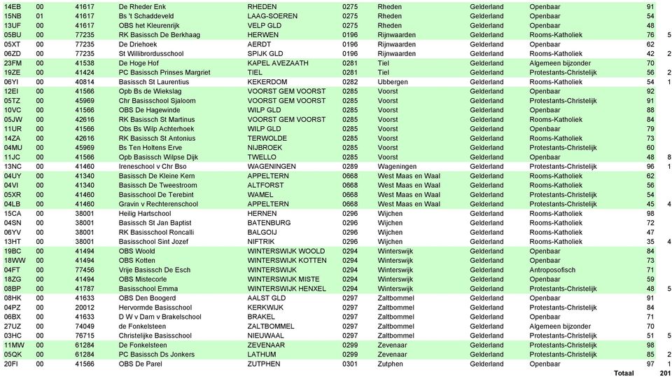 06ZD 00 77235 St Willibrordusschool SPIJK GLD 0196 Rijnwaarden Gelderland Rooms-Katholiek 42 2 23FM 00 41538 De Hoge Hof KAPEL AVEZAATH 0281 Tiel Gelderland Algemeen bijzonder 70 19ZE 00 41424 PC