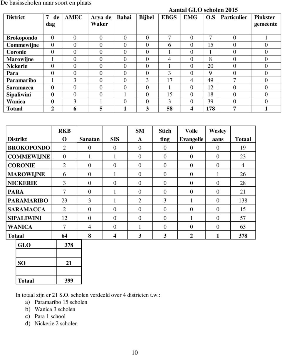 0 9 0 0 Paramaribo 1 3 0 0 3 17 4 49 7 0 Saramacca 0 0 0 0 0 1 0 12 0 0 Sipaliwini 0 0 0 1 0 15 0 18 0 0 Wanica 0 3 1 0 0 3 0 39 0 0 Totaal 2 6 5 1 3 58 4 178 7 1 RKB SM Stich Volle Wesley Distrikt O