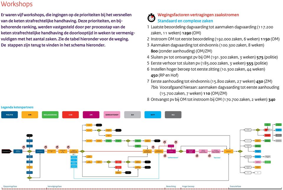 Zie de tabel hieronder voor de weging. De stappen zijn terug te vinden in het schema hieronder.